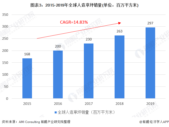 完美体育2020年全球及中国人造草坪行业市场现状与竞争格局分析 国内厂商市占率快(图3)
