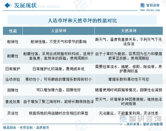 完美体育2023年中国人造草坪行业全景速览：休闲草市场渗透率进一步提升(图3)