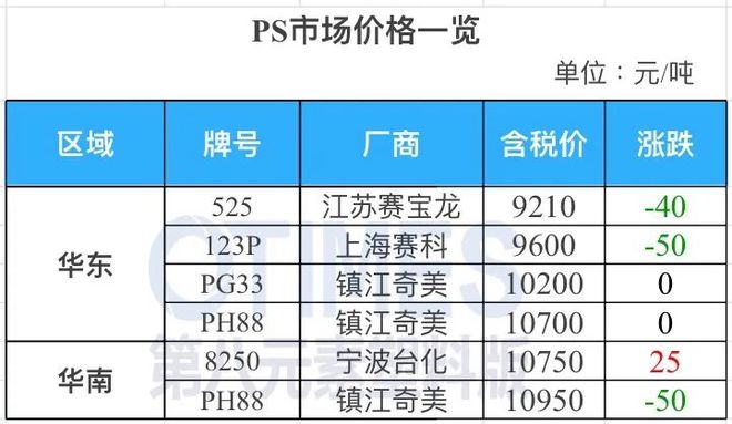 完美体育·(中国)官方网站缺口1200万吨！大涨20%！市场迎新机遇！可乐丽、三(图4)