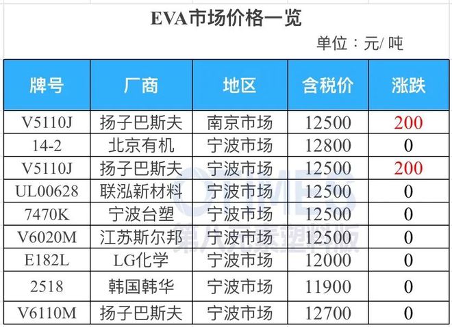 完美体育·(中国)官方网站缺口1200万吨！大涨20%！市场迎新机遇！可乐丽、三(图8)