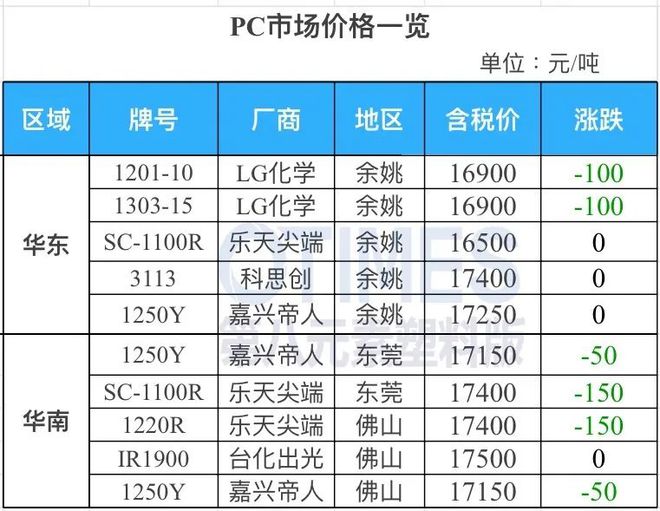 完美体育·(中国)官方网站缺口1200万吨！大涨20%！市场迎新机遇！可乐丽、三(图13)