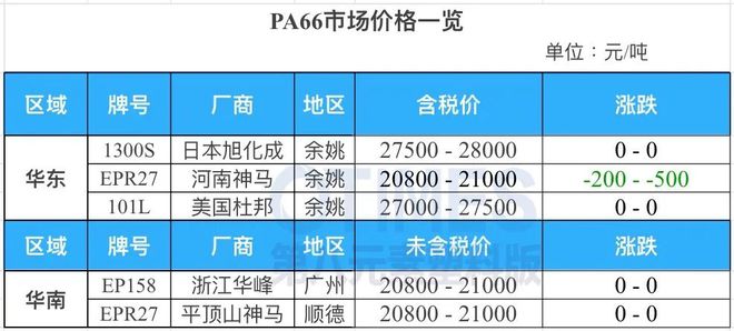 完美体育·(中国)官方网站缺口1200万吨！大涨20%！市场迎新机遇！可乐丽、三(图11)