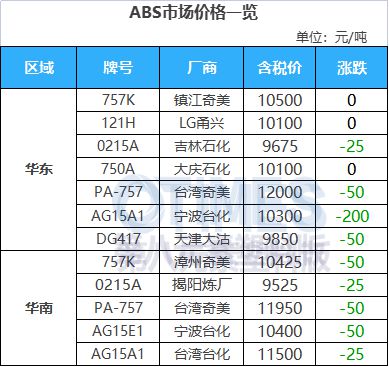 完美体育·(中国)官方网站内卷升温！产能预计新增40%！供需错配！ABS进入微利(图8)