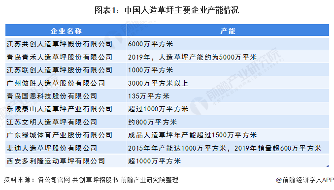 完美体育2020年中国人造草坪行业发展现状与进出口情况分析(附产能、销量、政策汇