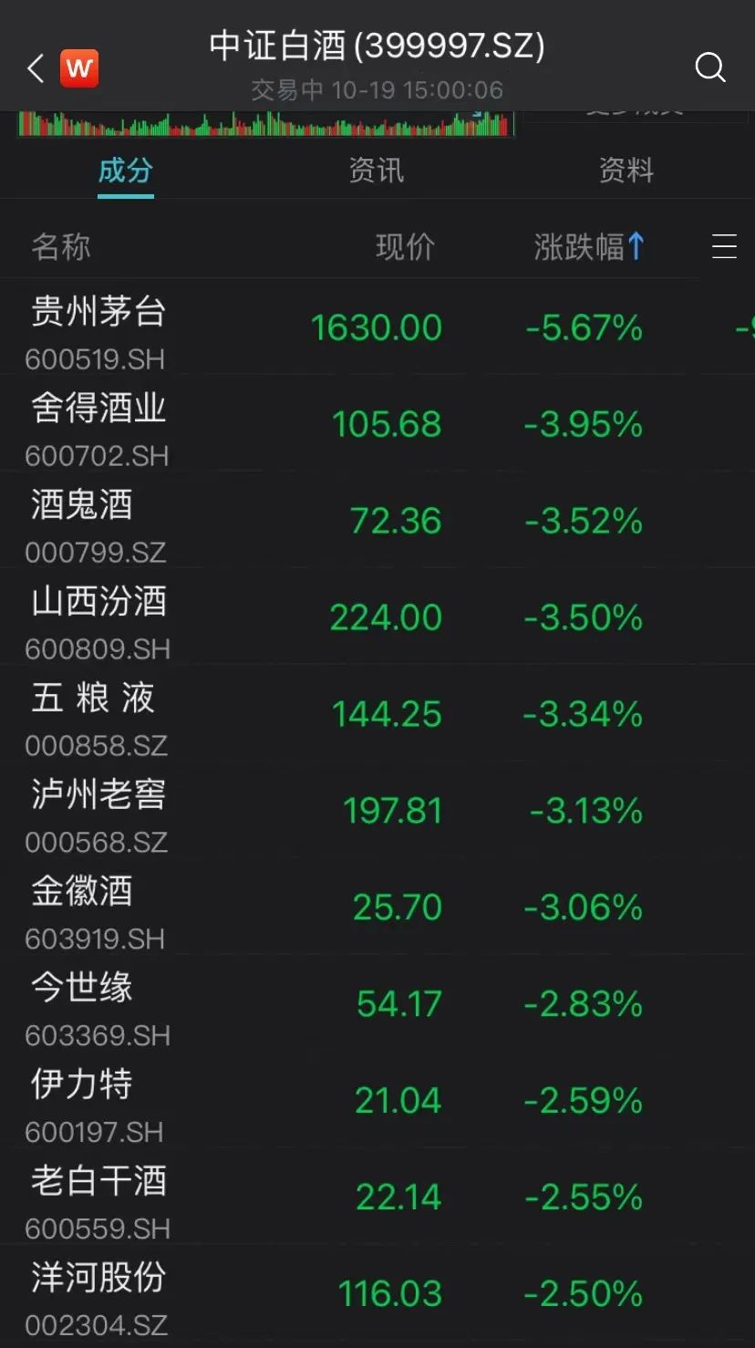 完美体育·(中国)官方网站今天白酒股崩了！有头部白酒跌破进货价“高点进货每瓶要赔