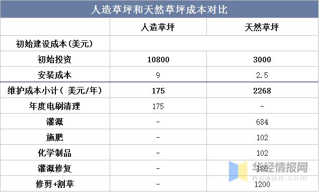 完美体育2022年全球及中国人造草坪行业现状、市场竞争格局及重点企业分析(图10)