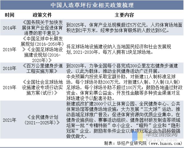完美体育2022年全球及中国人造草坪行业现状、市场竞争格局及重点企业分析(图2)