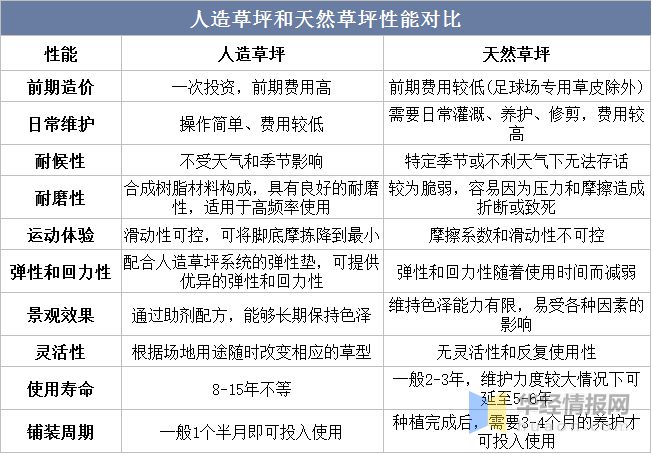 完美体育2022年全球及中国人造草坪行业现状、市场竞争格局及重点企业分析