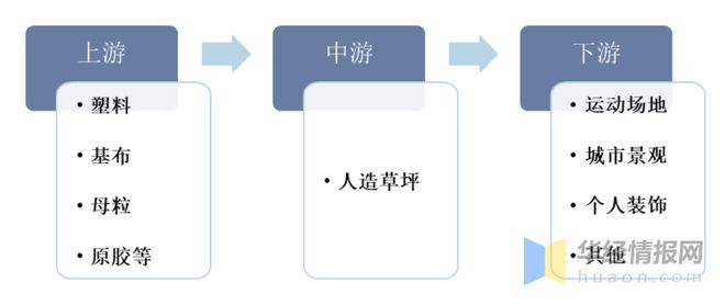 完美体育2022年全球及中国人造草坪行业现状、市场竞争格局及重点企业分析(图3)
