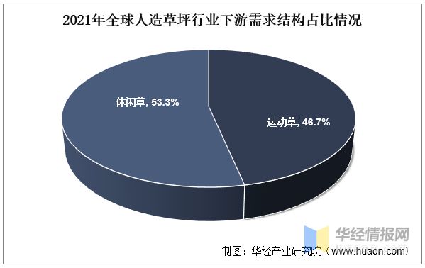 完美体育2022年全球及中国人造草坪行业现状、市场竞争格局及重点企业分析(图6)