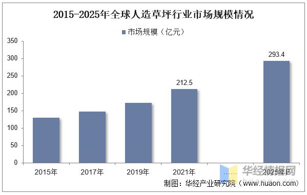 完美体育2022年全球及中国人造草坪行业现状、市场竞争格局及重点企业分析(图5)