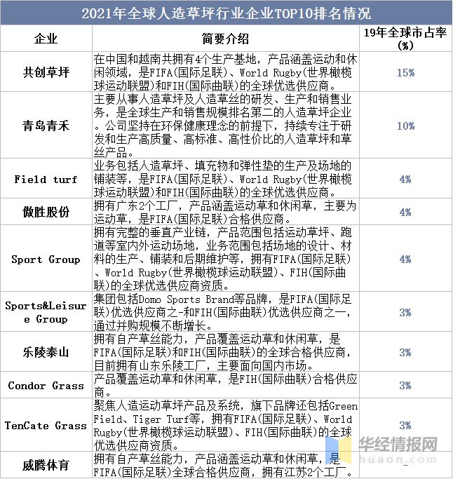 完美体育2022年全球及中国人造草坪行业现状、市场竞争格局及重点企业分析(图8)
