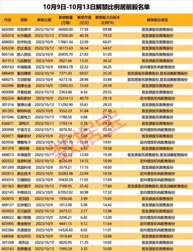 完美体育节后首周A股解禁市值超860亿！又有公司承诺6个月内不减持(图1)
