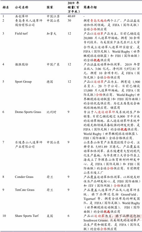 完美体育·(中国)官方网站2019年全球人造草坪厂商市场份额统计：前十中国企业占