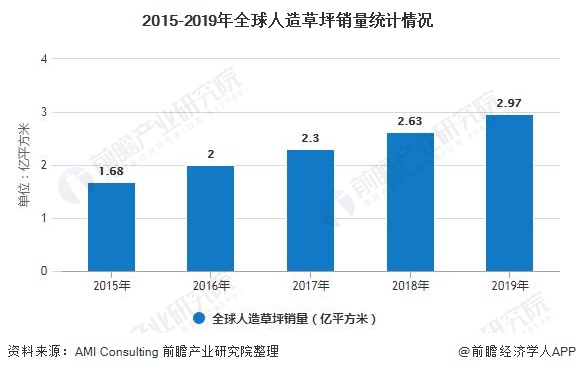 完美体育2020年全球人造草坪行业供需现状及竞争格局分析 市场仍呈现快速发展趋势(图2)