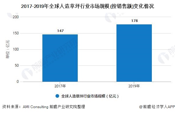 完美体育2020年全球人造草坪行业供需现状及竞争格局分析 市场仍呈现快速发展趋势(图4)