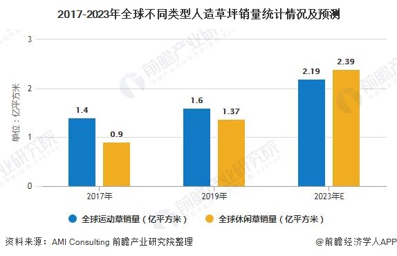 完美体育2020年全球人造草坪行业供需现状及竞争格局分析 市场仍呈现快速发展趋势(图3)