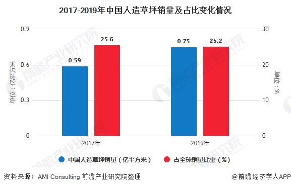 完美体育2020年全球人造草坪行业供需现状及竞争格局分析 市场仍呈现快速发展趋势(图5)