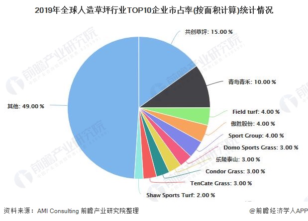 完美体育2020年全球人造草坪行业供需现状及竞争格局分析 市场仍呈现快速发展趋势(图6)