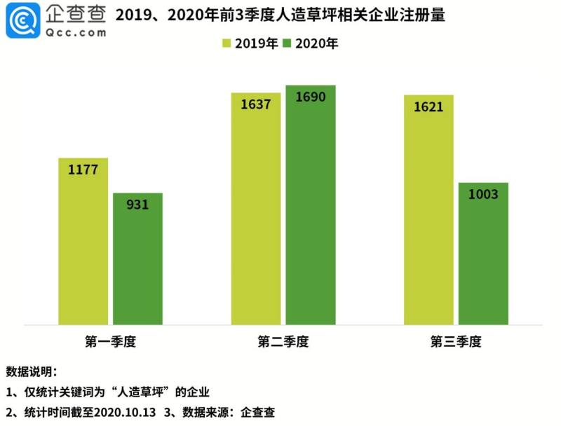 完美体育“人造草坪第一股”背后：我国人造草坪相关企业共3600余家