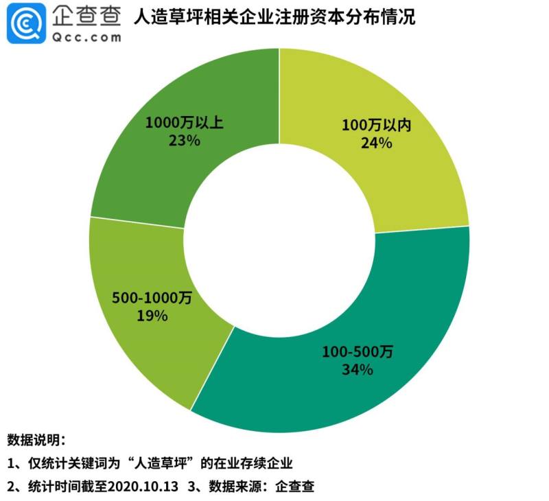 完美体育“人造草坪第一股”背后：我国人造草坪相关企业共3600余家(图3)