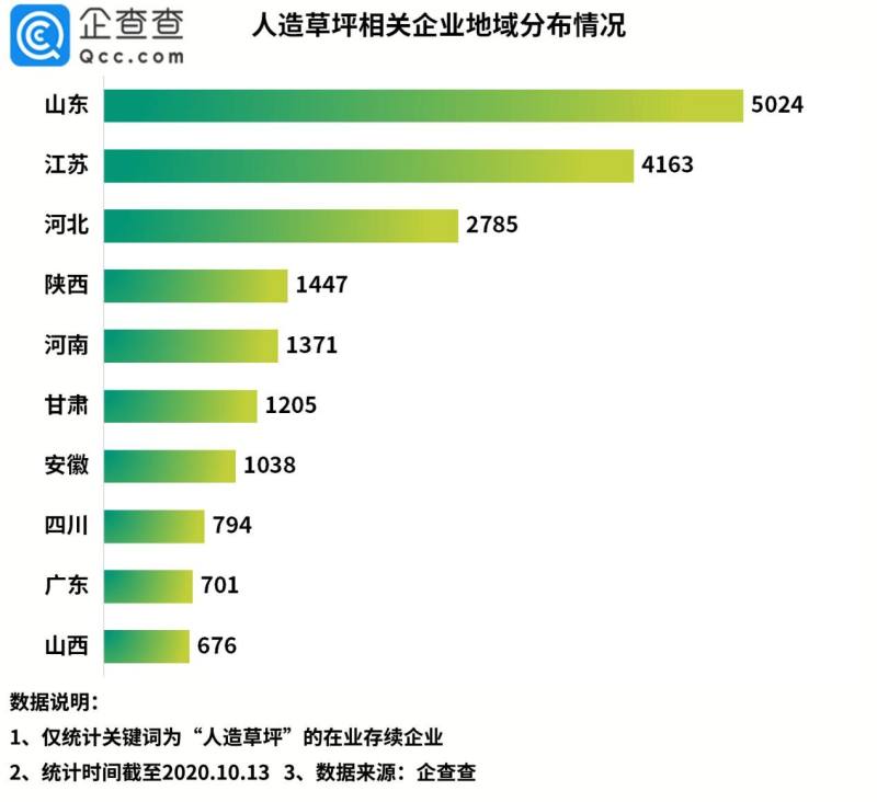 完美体育“人造草坪第一股”背后：我国人造草坪相关企业共3600余家(图2)