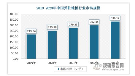 完美体育我国弹性地板行业市场竞争格局未定 渗透率低 相关产品以出口为主(图1)