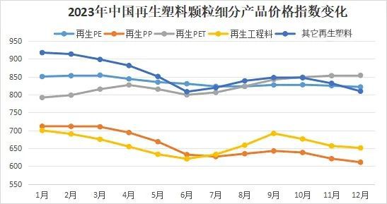 完美体育·(中国)官方网站年终总结｜2023年中国再生塑料颗粒价格指数分析(图1)