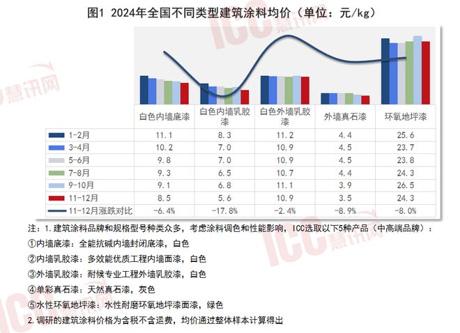 完美体育·(中国)官方网站瑞达恒研究院丨全国建筑涂料价格走势年度报告（24年1-(图1)